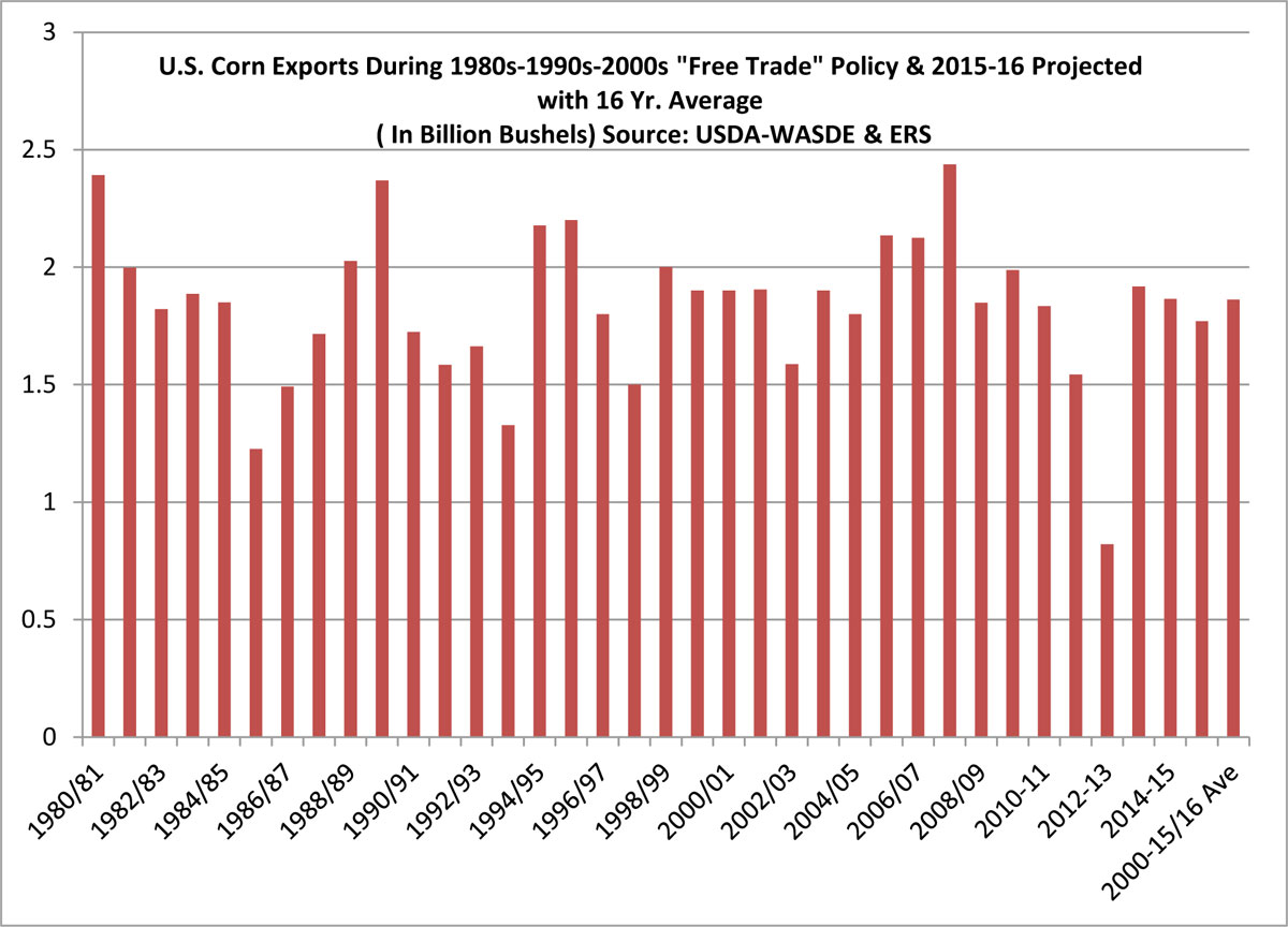 U.S. Corn Exports During 1980s-1990s-2000s "Free Trade" Policy & 2015-16 Projected with 16 Yr. Average ( In Billion Bushels) Source: USDA-WASDE & ERS 