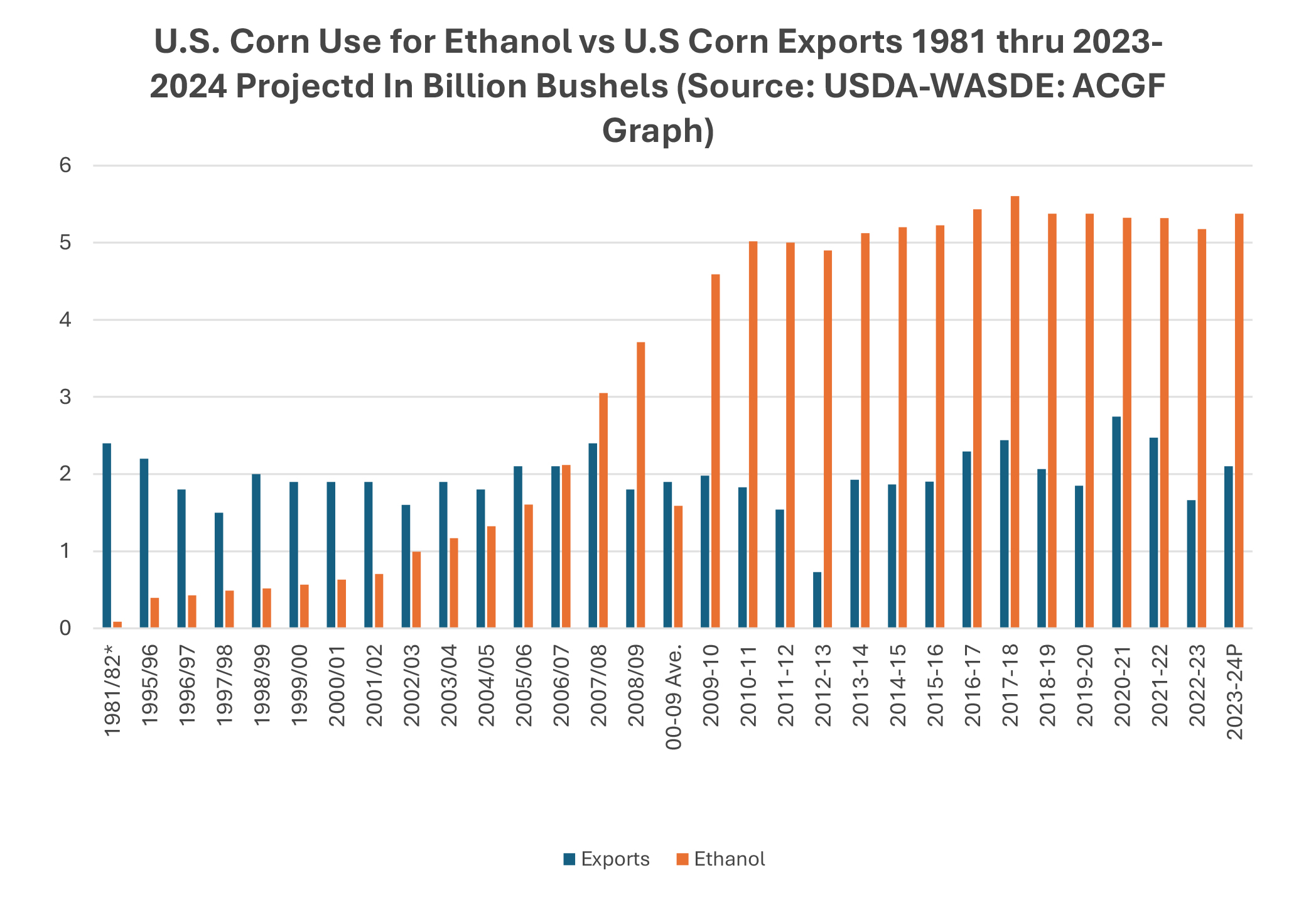 U.S. Corn Use for Ethanol vs Corn Exports 1981 thru 2023-2024 projected in billion bushels (source: USDA-WASDE: ACGF Graph)